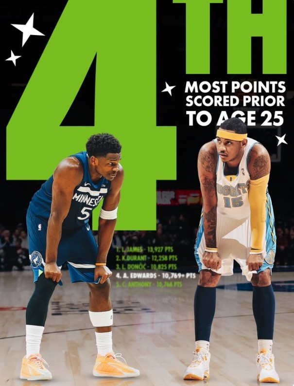 开云下载-爱德华兹25岁前总得分超越安东尼 上升至历史第四&amp;仅次于詹杜东